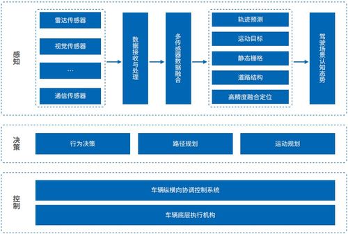 智能汽車軟件關(guān)鍵技術(shù)及應(yīng)用趨勢 人工智能基礎(chǔ)軟件開發(fā)的核心驅(qū)動(dòng)